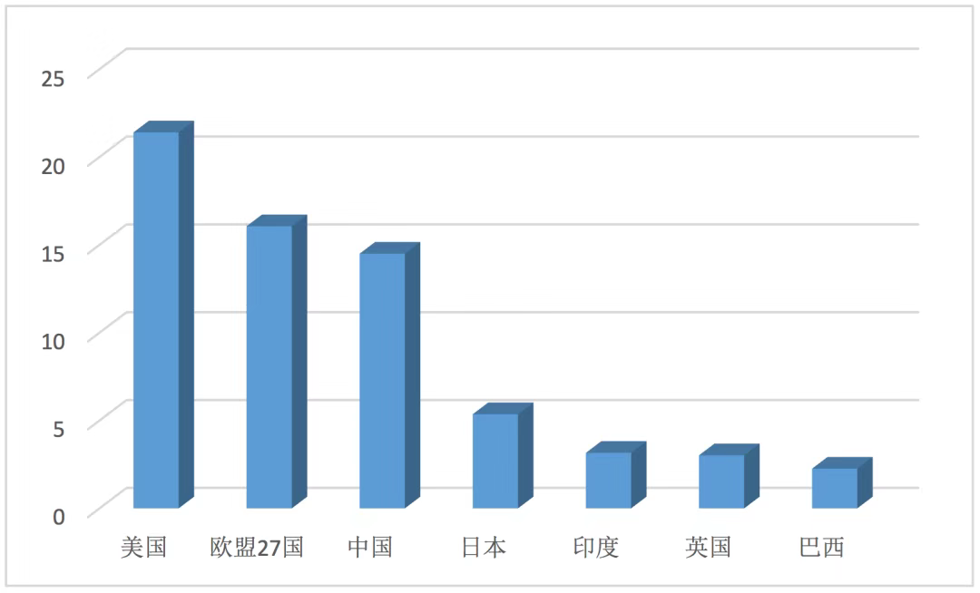 全球主要经济体经济总量排名（2019年名义GDP数据按照年平均汇率折算）.png