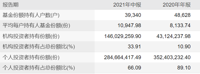 这位基金经理机构越买越多，背后投资密码解析