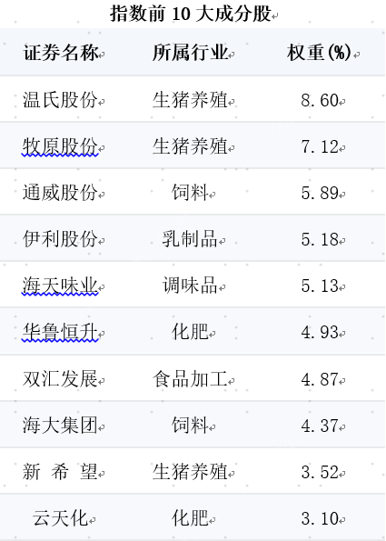 “猪”市回暖，布局囤货“粮”机，农业板块春天来了吗？