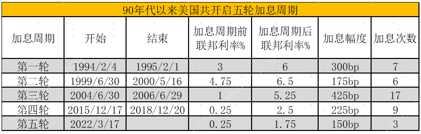历次美联储加息，对港股有何影响？