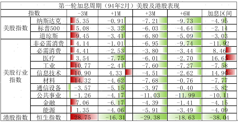 历次美联储加息，对港股有何影响？