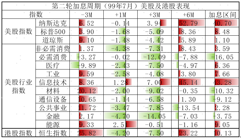 历次美联储加息，对港股有何影响？
