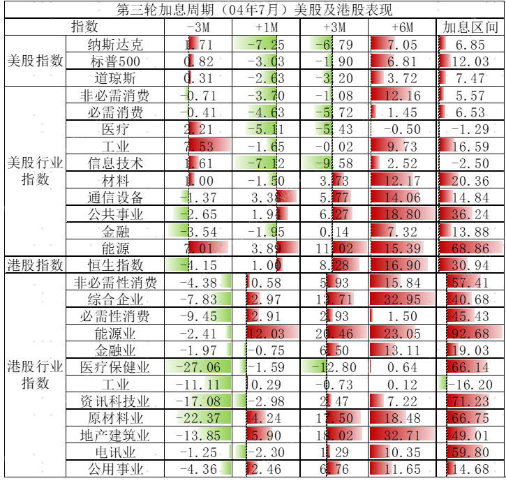 历次美联储加息，对港股有何影响？