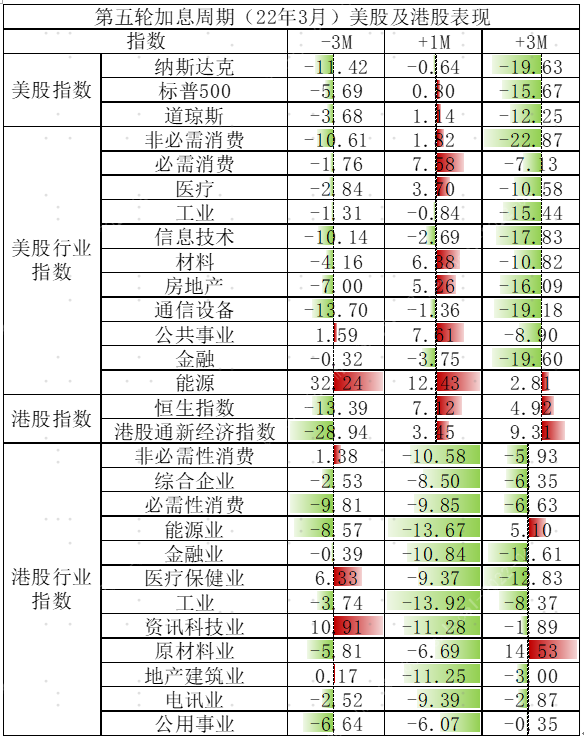 历次美联储加息，对港股有何影响？