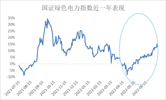 业绩预喜+用电旺季，绿电正发力？